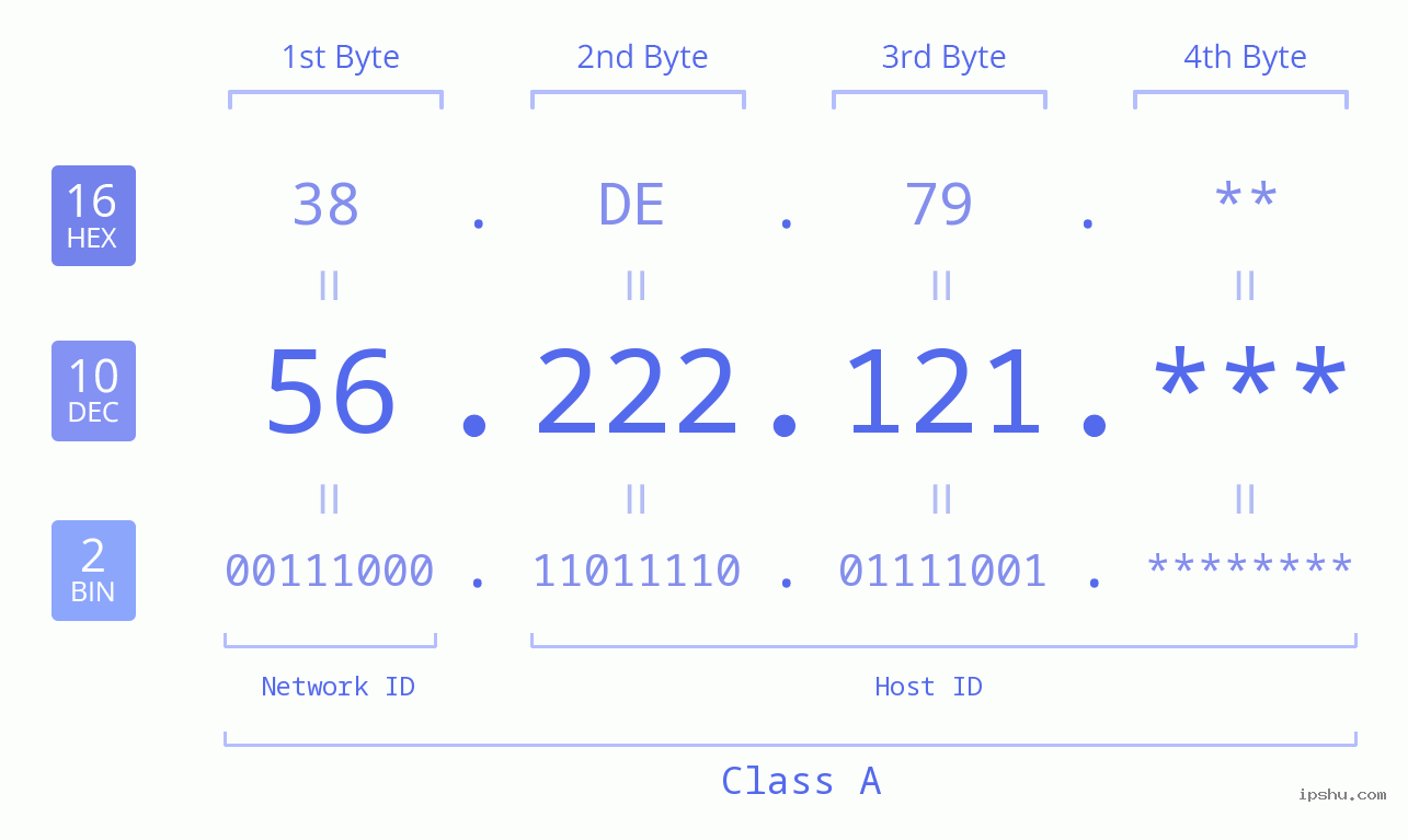 IP Address: 56.222.121 Data Structure Chart BIN DEC HEX IPv4: 56.222.121 Network Class, Net ID, Host ID