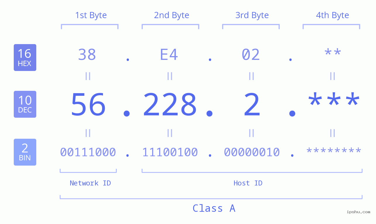 IP Address: 56.228.2 Data Structure Chart BIN DEC HEX IPv4: 56.228.2 Network Class, Net ID, Host ID
