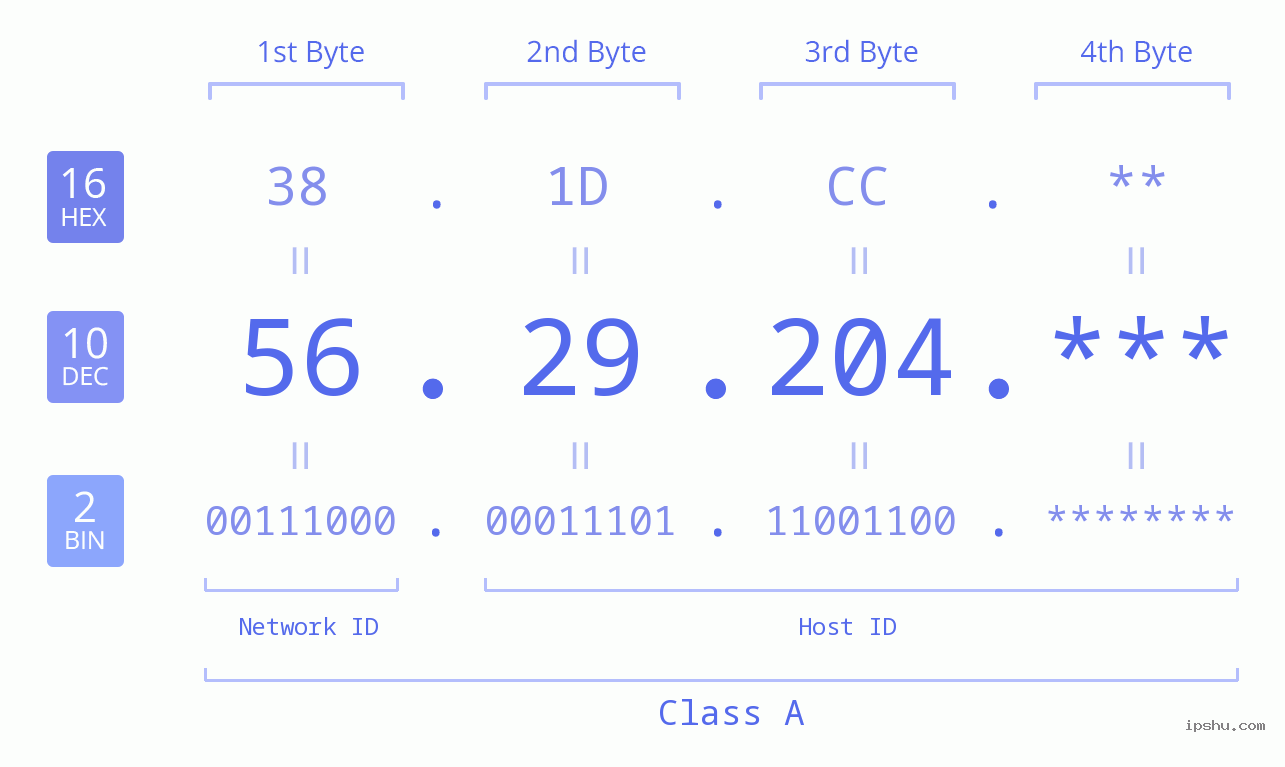 IP Address: 56.29.204 Data Structure Chart BIN DEC HEX IPv4: 56.29.204 Network Class, Net ID, Host ID