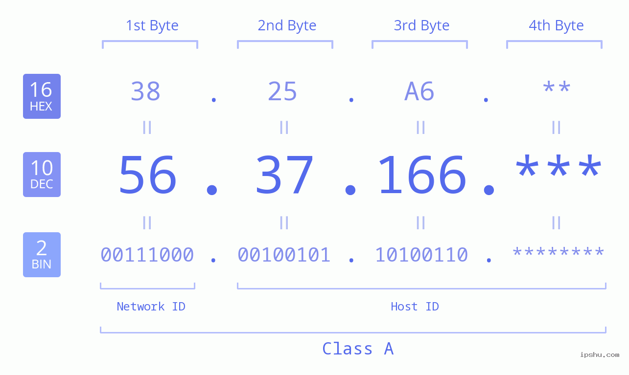 IPv4: 56.37.166 Network Class, Net ID, Host ID