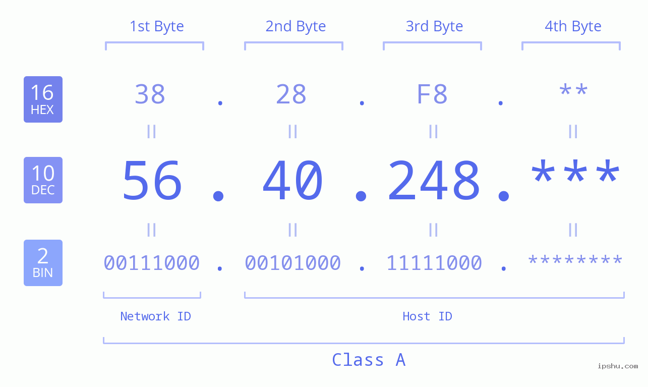 IP Address: 56.40.248 Data Structure Chart BIN DEC HEX IPv4: 56.40.248 Network Class, Net ID, Host ID