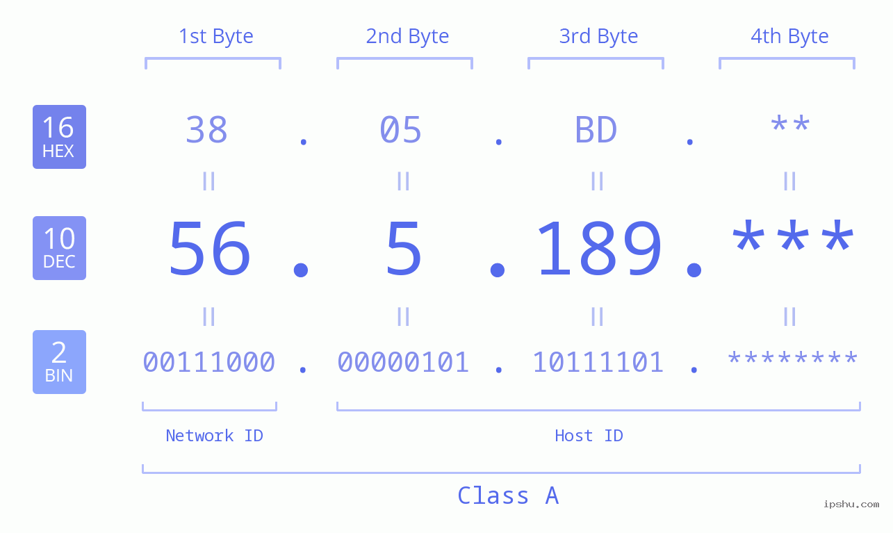 IP Address: 56.5.189 Data Structure Chart BIN DEC HEX IPv4: 56.5.189 Network Class, Net ID, Host ID