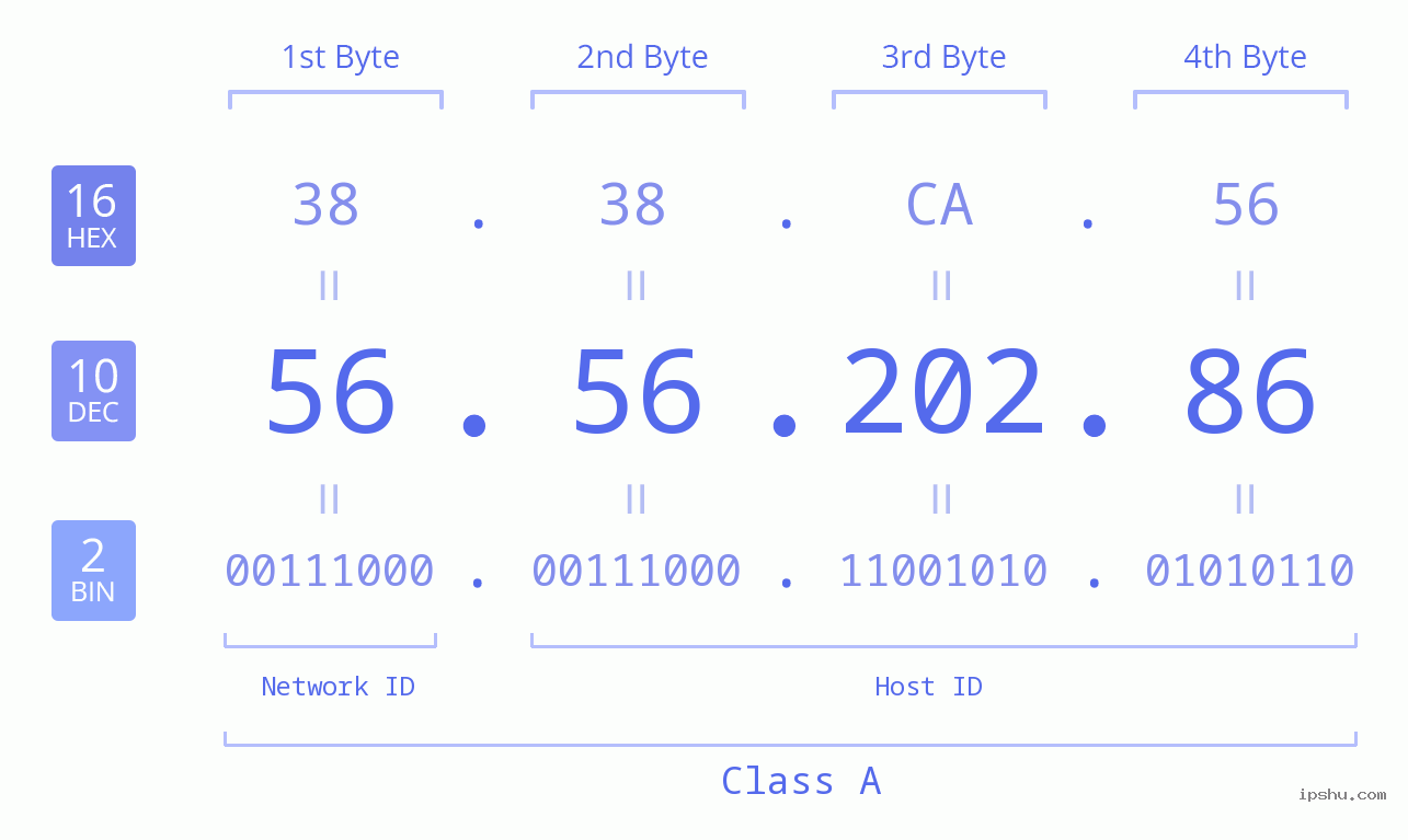 IPv4: 56.56.202.86 Network Class, Net ID, Host ID