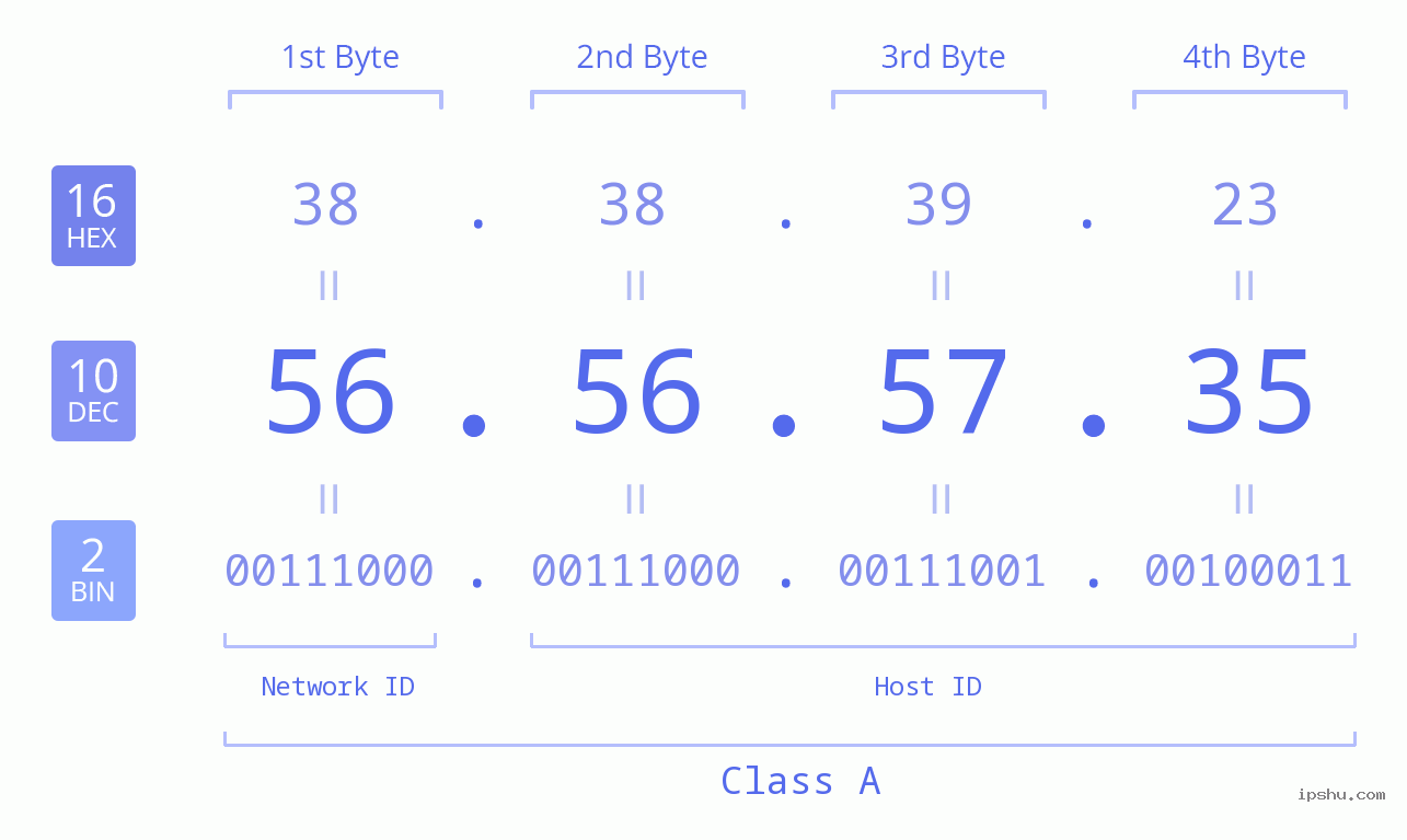 IPv4: 56.56.57.35 Network Class, Net ID, Host ID