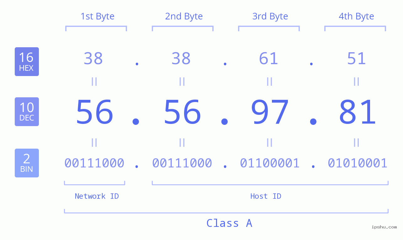 IPv4: 56.56.97.81 Network Class, Net ID, Host ID