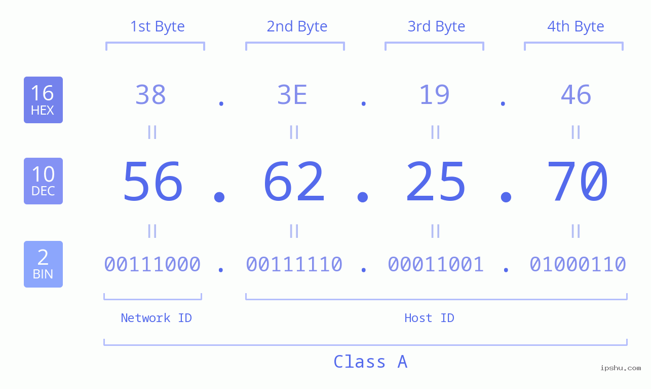 IPv4: 56.62.25.70 Network Class, Net ID, Host ID