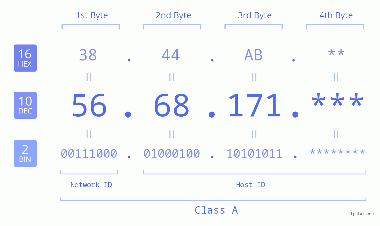 IP Address: 56.68.171 Data Structure Chart BIN DEC HEX IPv4: 56.68.171 Network Class, Net ID, Host ID