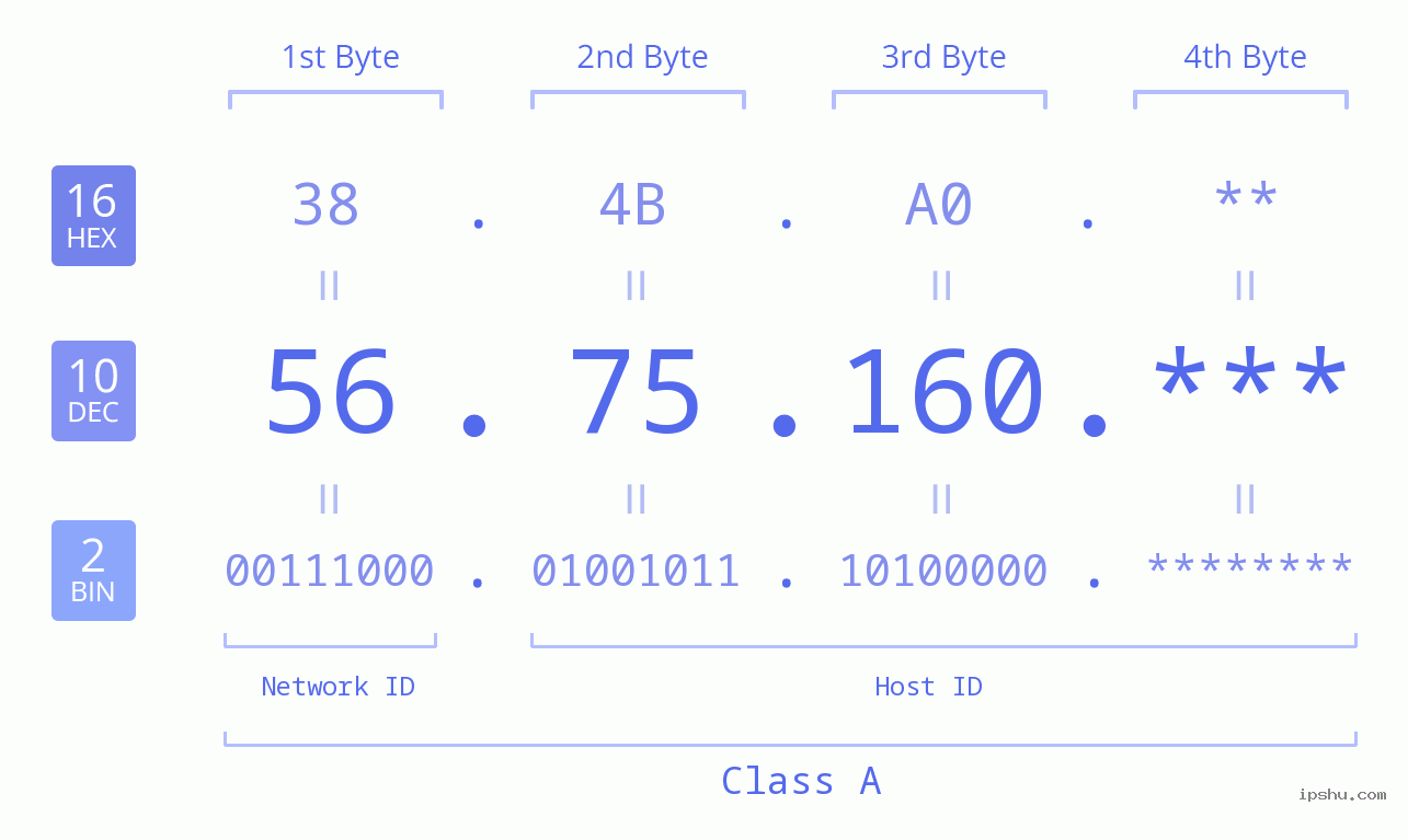 IP Address: 56.75.160 Data Structure Chart BIN DEC HEX IPv4: 56.75.160 Network Class, Net ID, Host ID