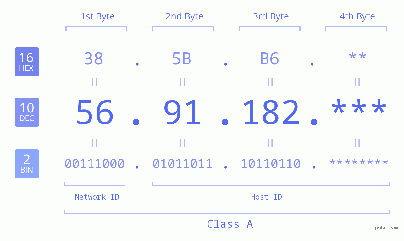 IP Address: 56.91.182 Data Structure Chart BIN DEC HEX IPv4: 56.91.182 Network Class, Net ID, Host ID