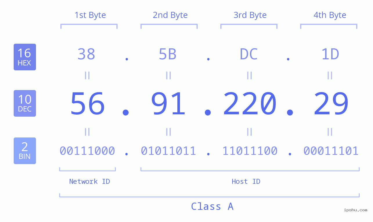 IPv4: 56.91.220.29 Network Class, Net ID, Host ID