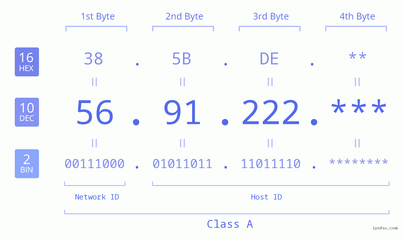 IP Address: 56.91.222 Data Structure Chart BIN DEC HEX IPv4: 56.91.222 Network Class, Net ID, Host ID