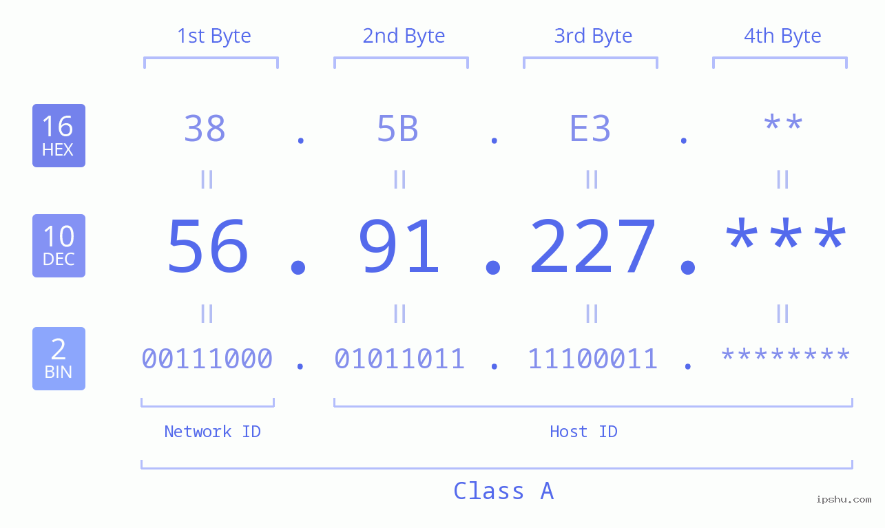 IP Address: 56.91.227 Data Structure Chart BIN DEC HEX IPv4: 56.91.227 Network Class, Net ID, Host ID