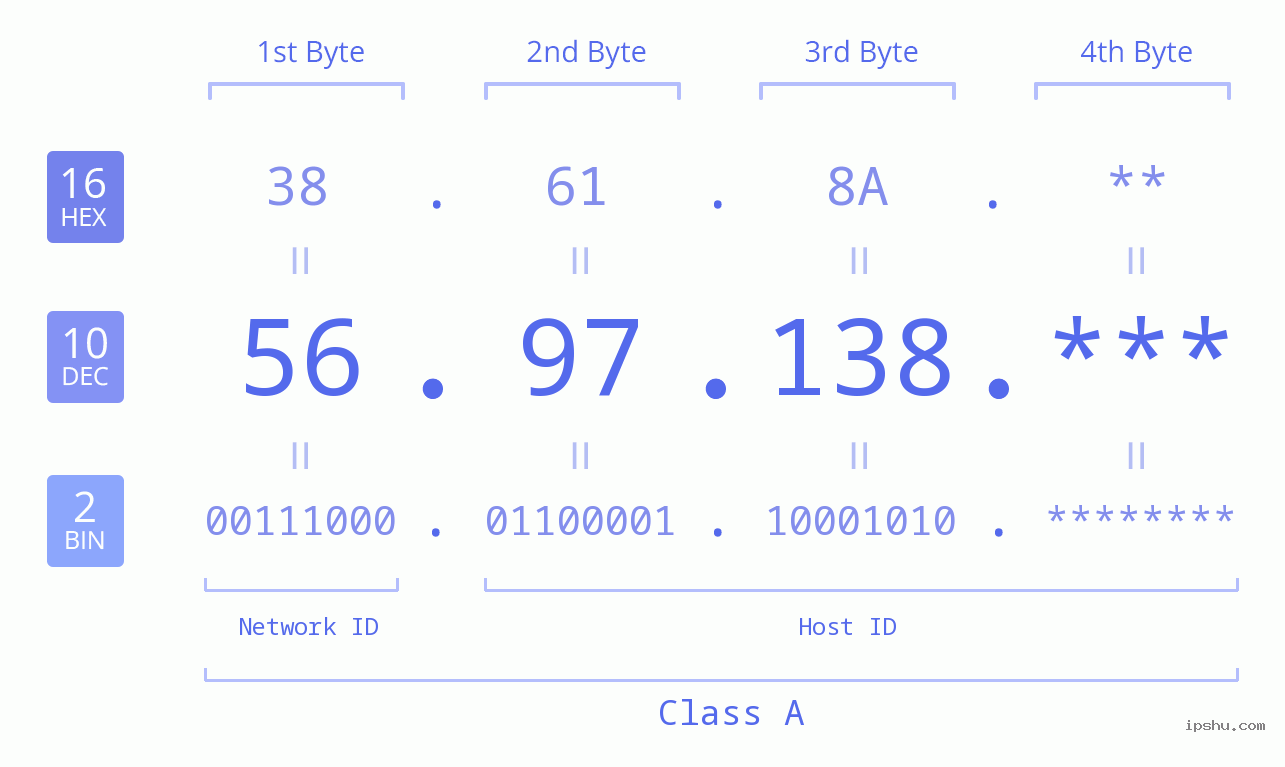IP Address: 56.97.138 Data Structure Chart BIN DEC HEX IPv4: 56.97.138 Network Class, Net ID, Host ID