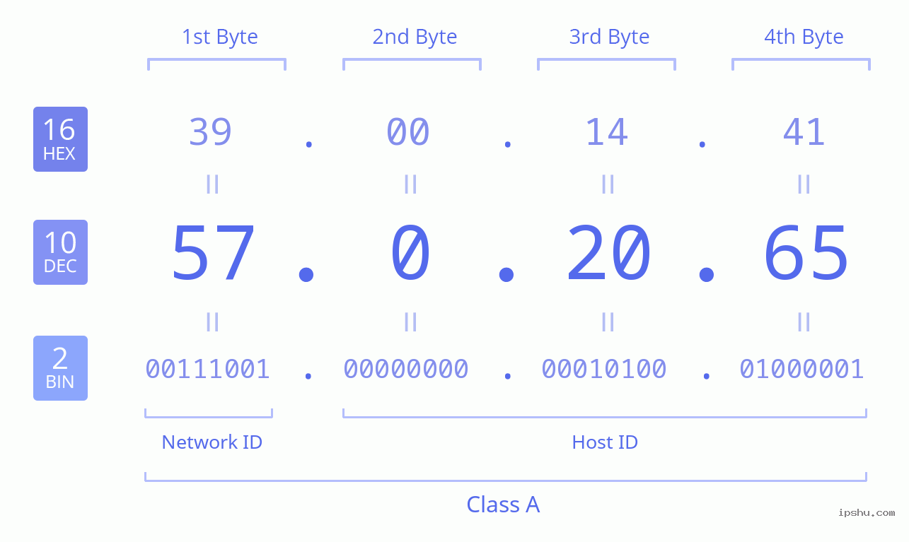 IPv4: 57.0.20.65 Network Class, Net ID, Host ID