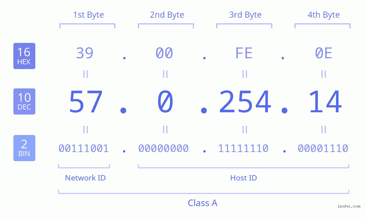 IPv4: 57.0.254.14 Network Class, Net ID, Host ID