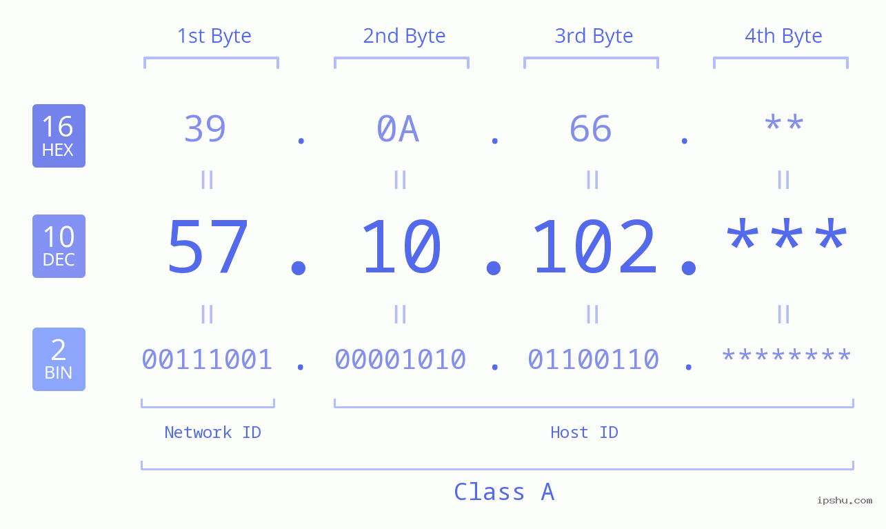 IP Address: 57.10.102 Data Structure Chart BIN DEC HEX IPv4: 57.10.102 Network Class, Net ID, Host ID
