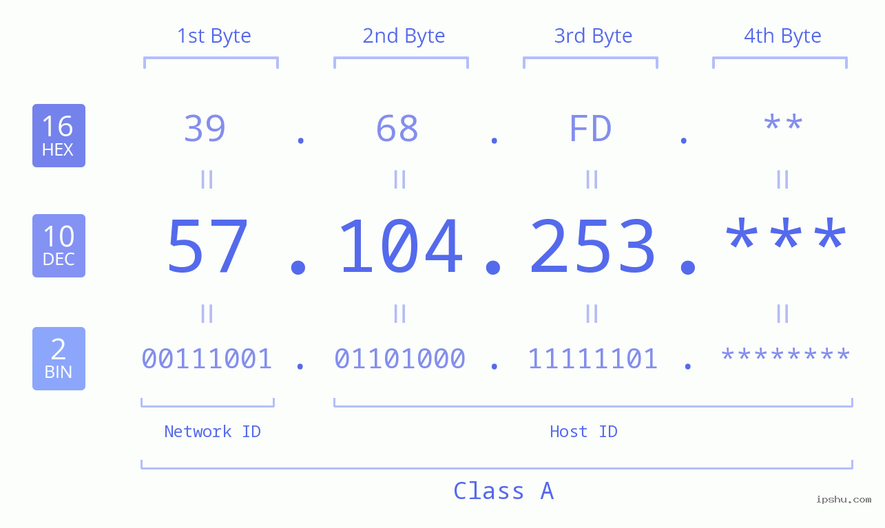 IP Address: 57.104.253 Data Structure Chart BIN DEC HEX IPv4: 57.104.253 Network Class, Net ID, Host ID