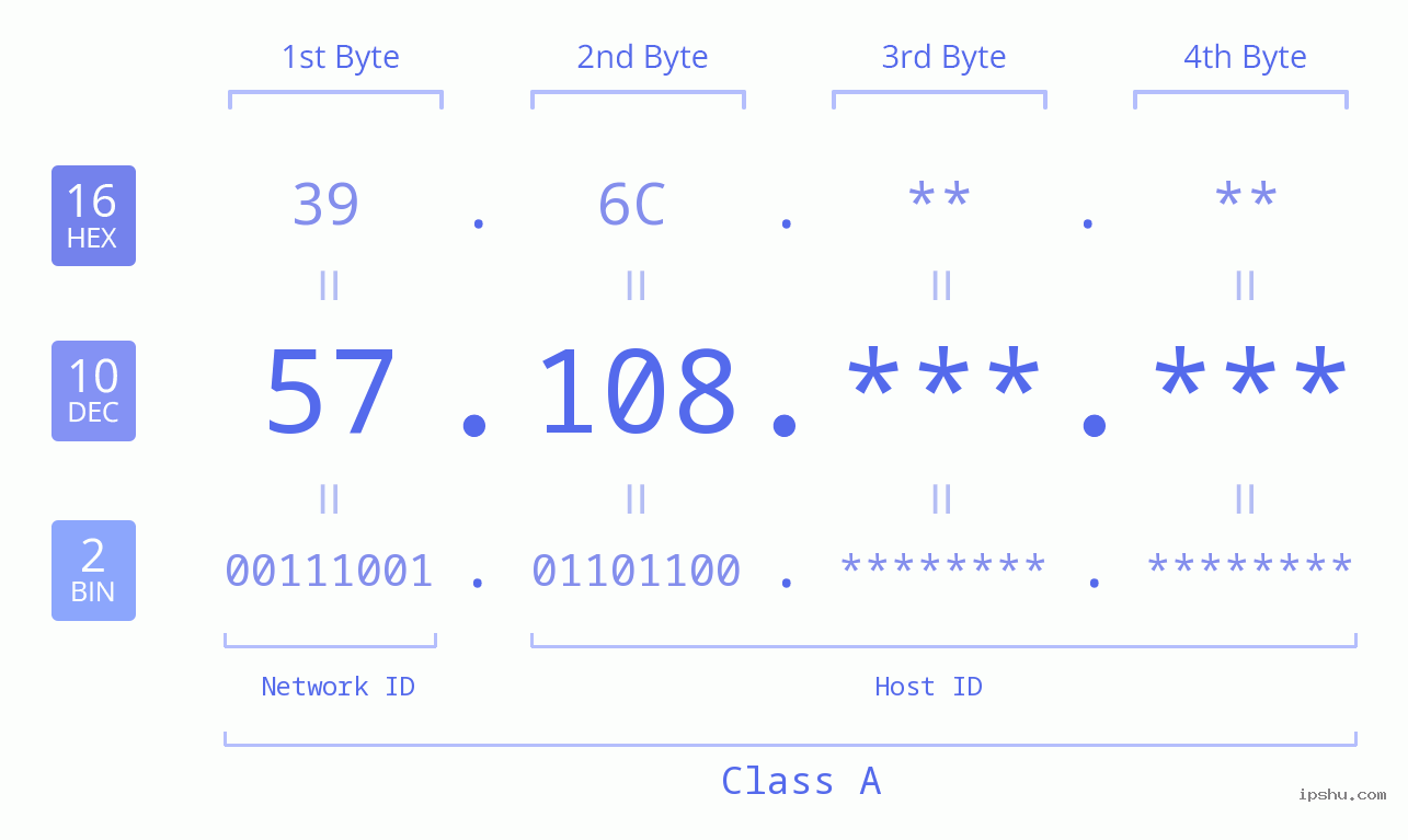 IP Address: 57.108 Data Structure Chart BIN DEC HEX IPv4: 57.108 Network Class, Net ID, Host ID