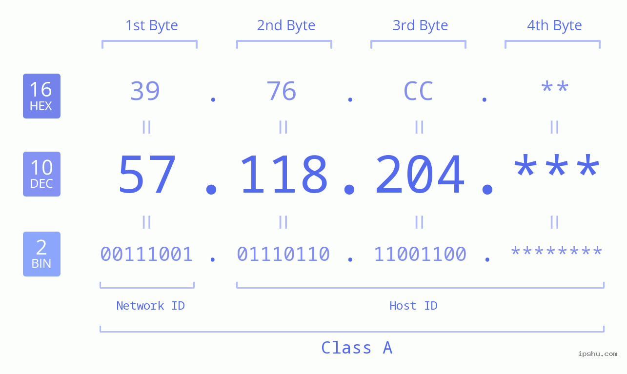 IP Address: 57.118.204 Data Structure Chart BIN DEC HEX IPv4: 57.118.204 Network Class, Net ID, Host ID