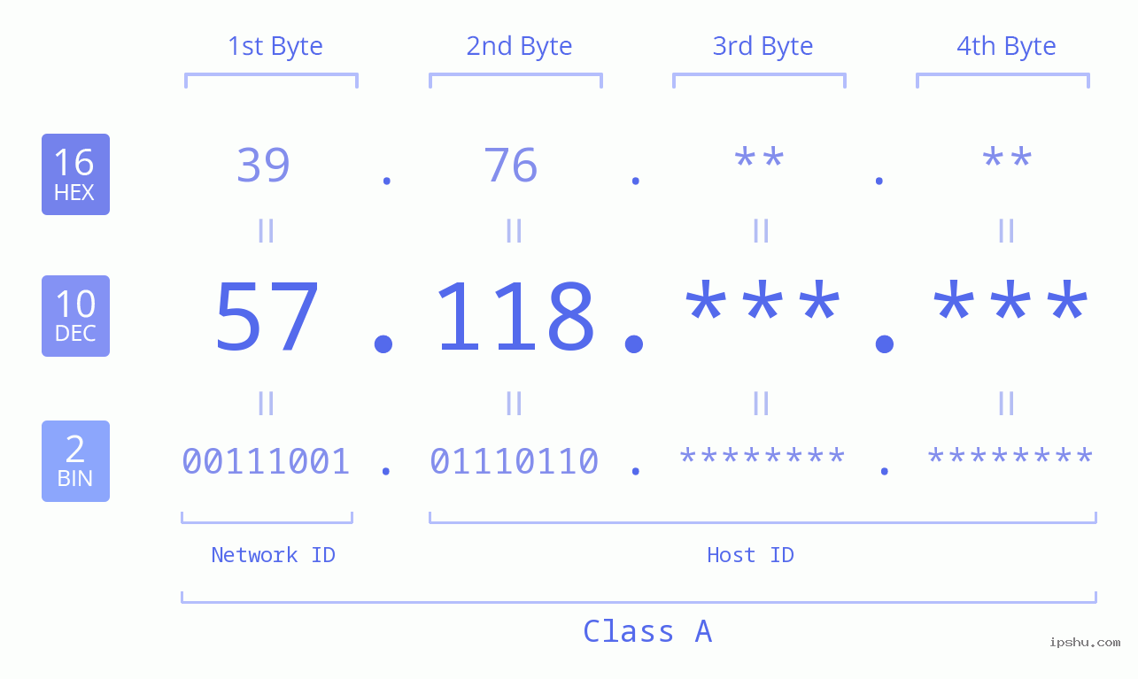 IP Address: 57.118 Data Structure Chart BIN DEC HEX IPv4: 57.118 Network Class, Net ID, Host ID