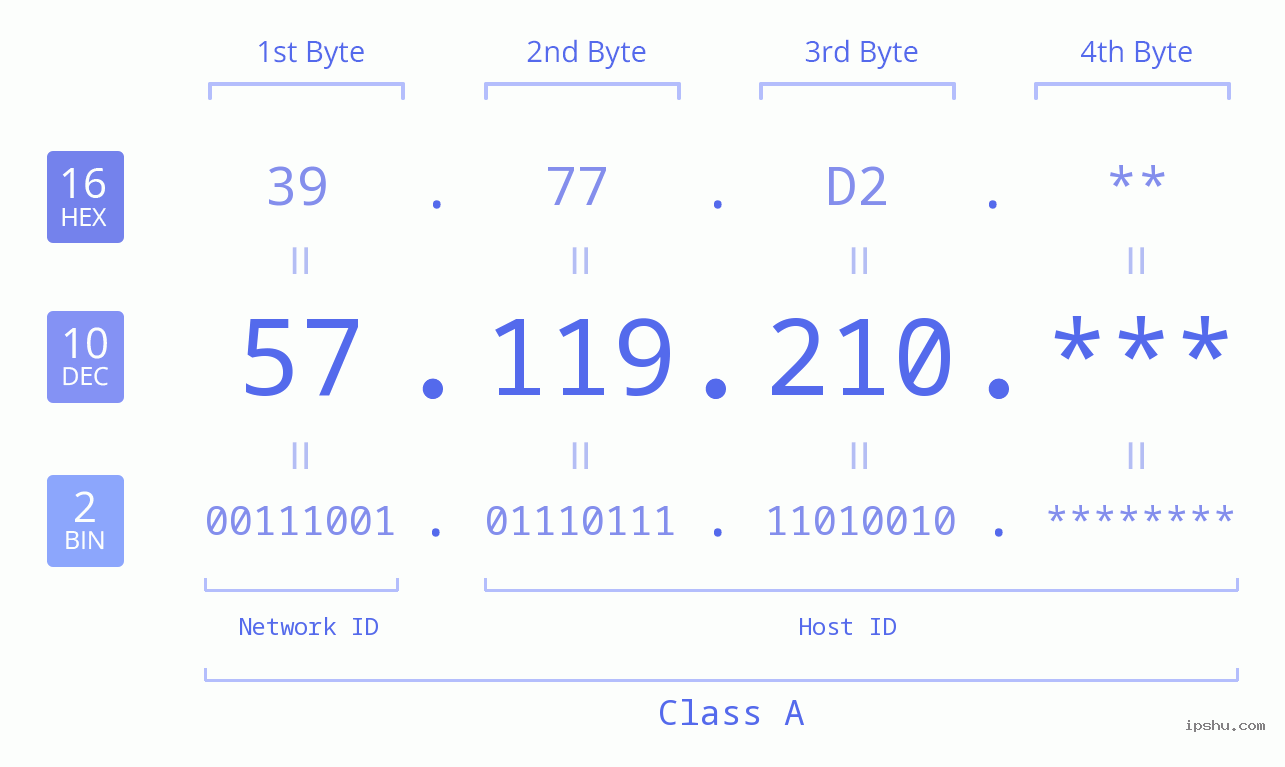 IP Address: 57.119.210 Data Structure Chart BIN DEC HEX IPv4: 57.119.210 Network Class, Net ID, Host ID