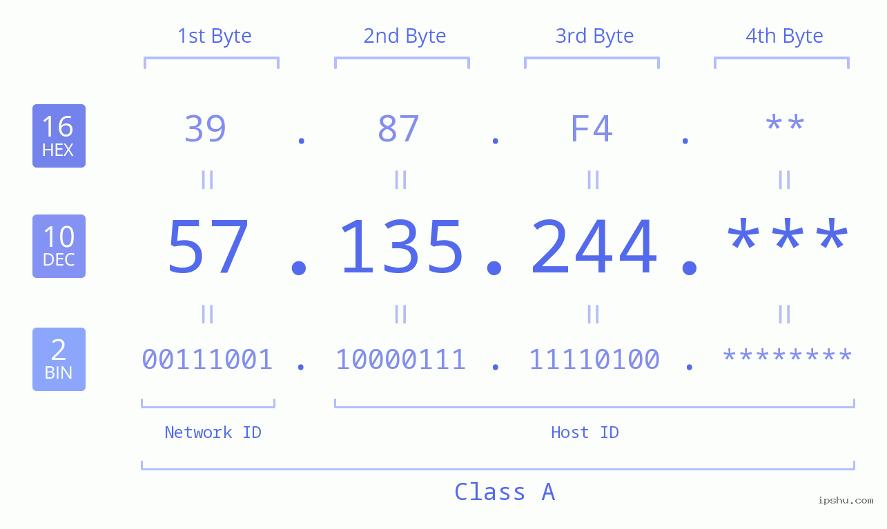 IP Address: 57.135.244 Data Structure Chart BIN DEC HEX IPv4: 57.135.244 Network Class, Net ID, Host ID