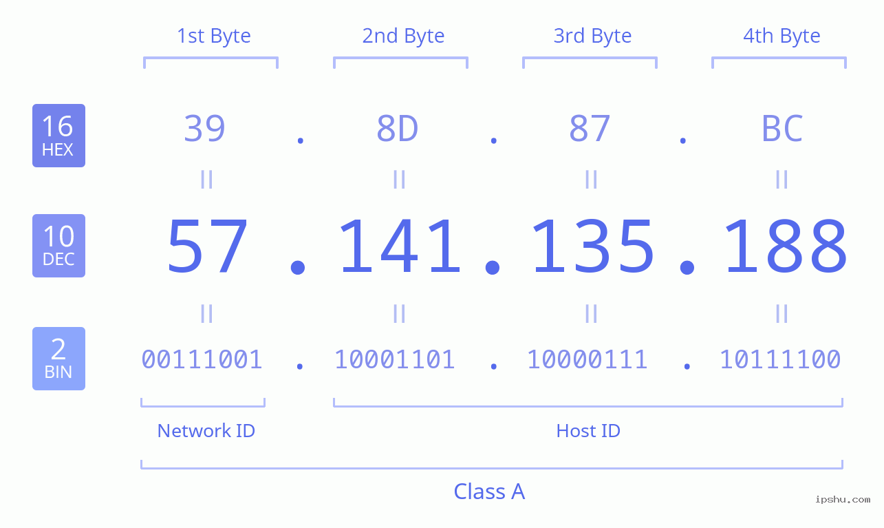 IPv4: 57.141.135.188 Network Class, Net ID, Host ID