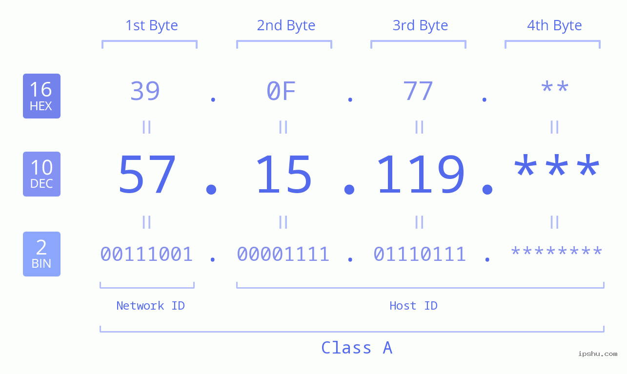 IP Address: 57.15.119 Data Structure Chart BIN DEC HEX IPv4: 57.15.119 Network Class, Net ID, Host ID
