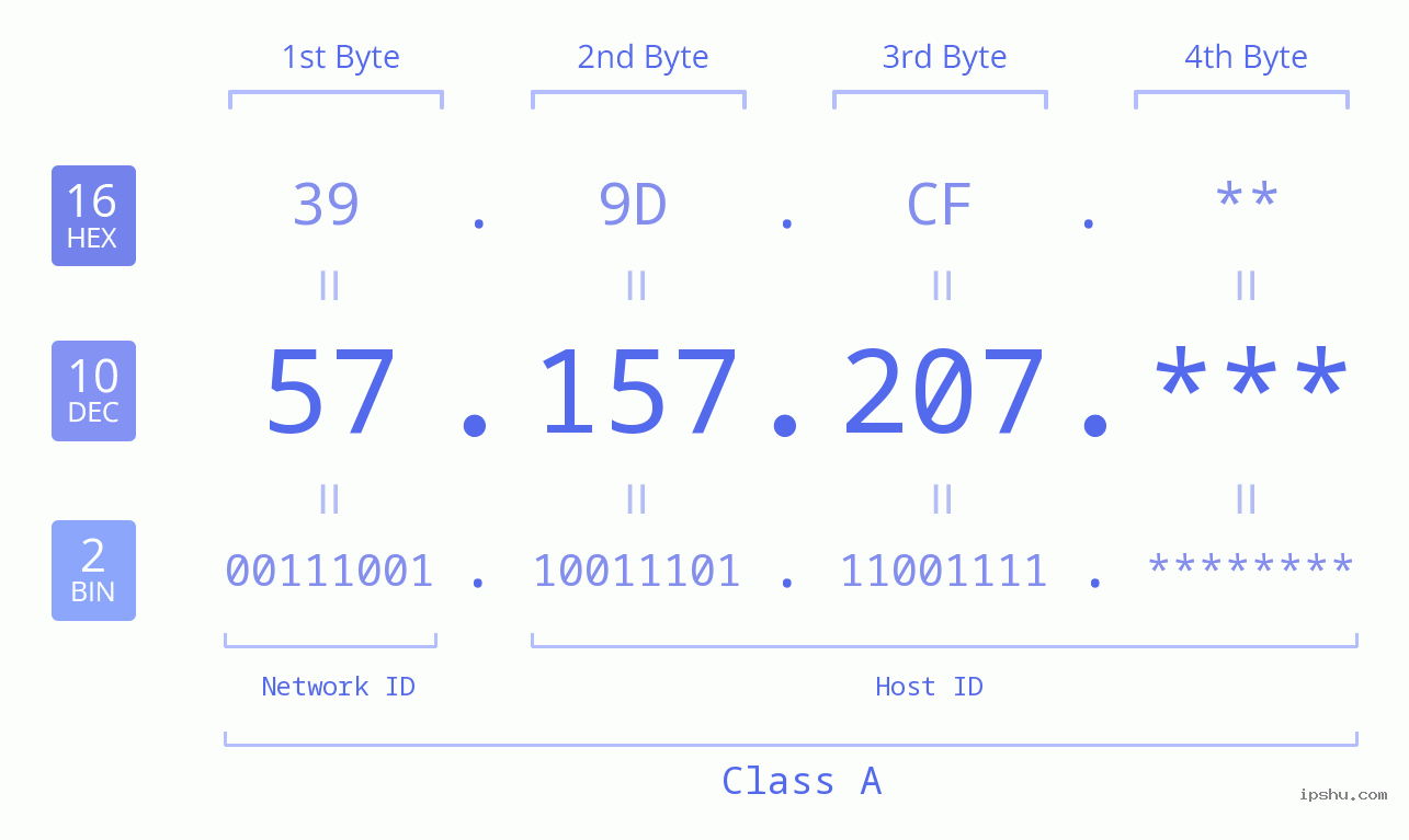 IP Address: 57.157.207 Data Structure Chart BIN DEC HEX IPv4: 57.157.207 Network Class, Net ID, Host ID