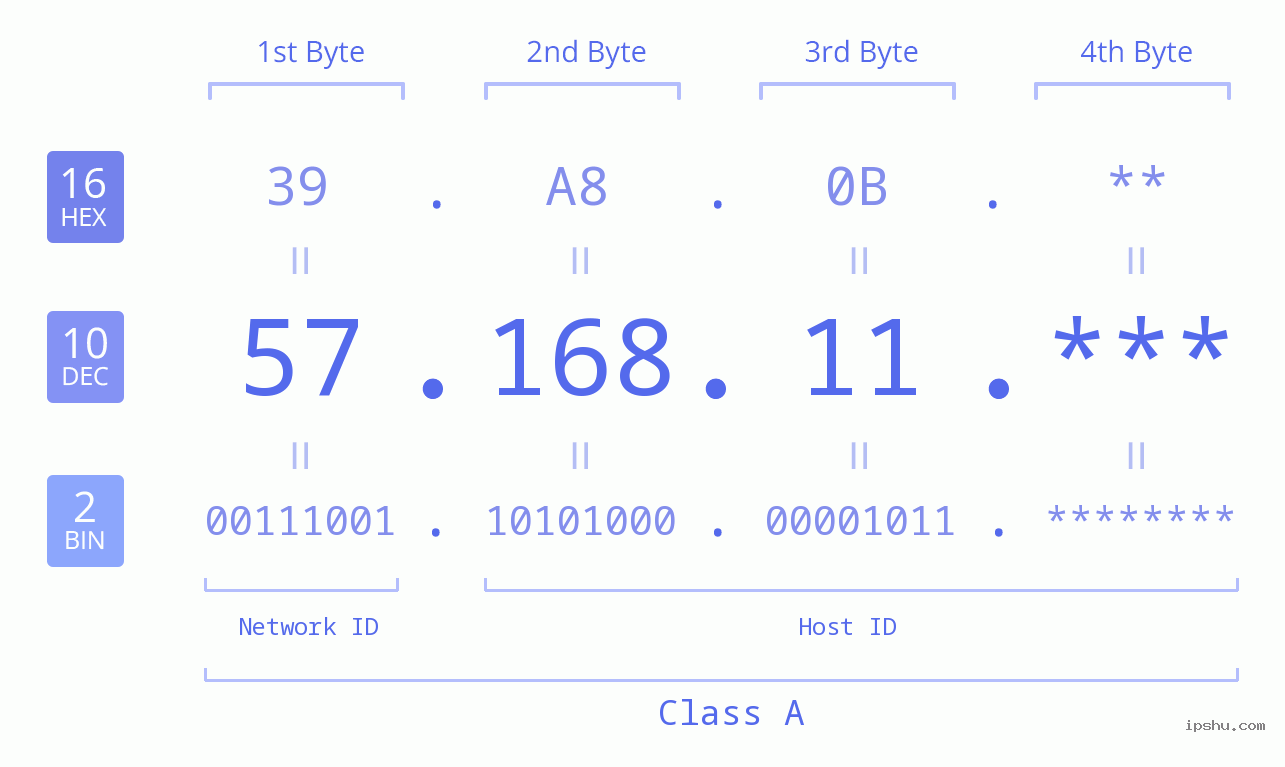 IP Address: 57.168.11 Data Structure Chart BIN DEC HEX IPv4: 57.168.11 Network Class, Net ID, Host ID