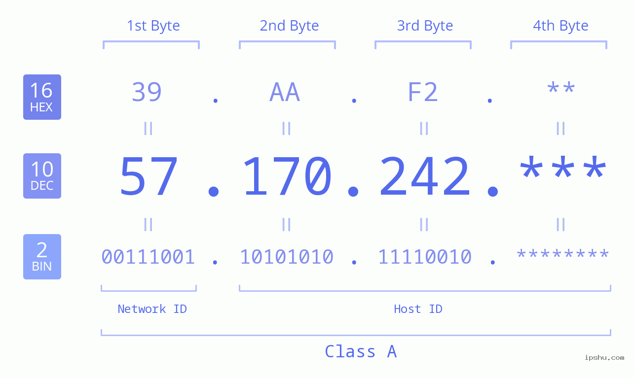 IP Address: 57.170.242 Data Structure Chart BIN DEC HEX IPv4: 57.170.242 Network Class, Net ID, Host ID