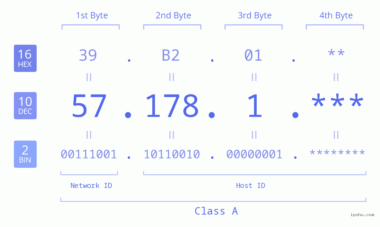IP Address: 57.178.1 Data Structure Chart BIN DEC HEX IPv4: 57.178.1 Network Class, Net ID, Host ID