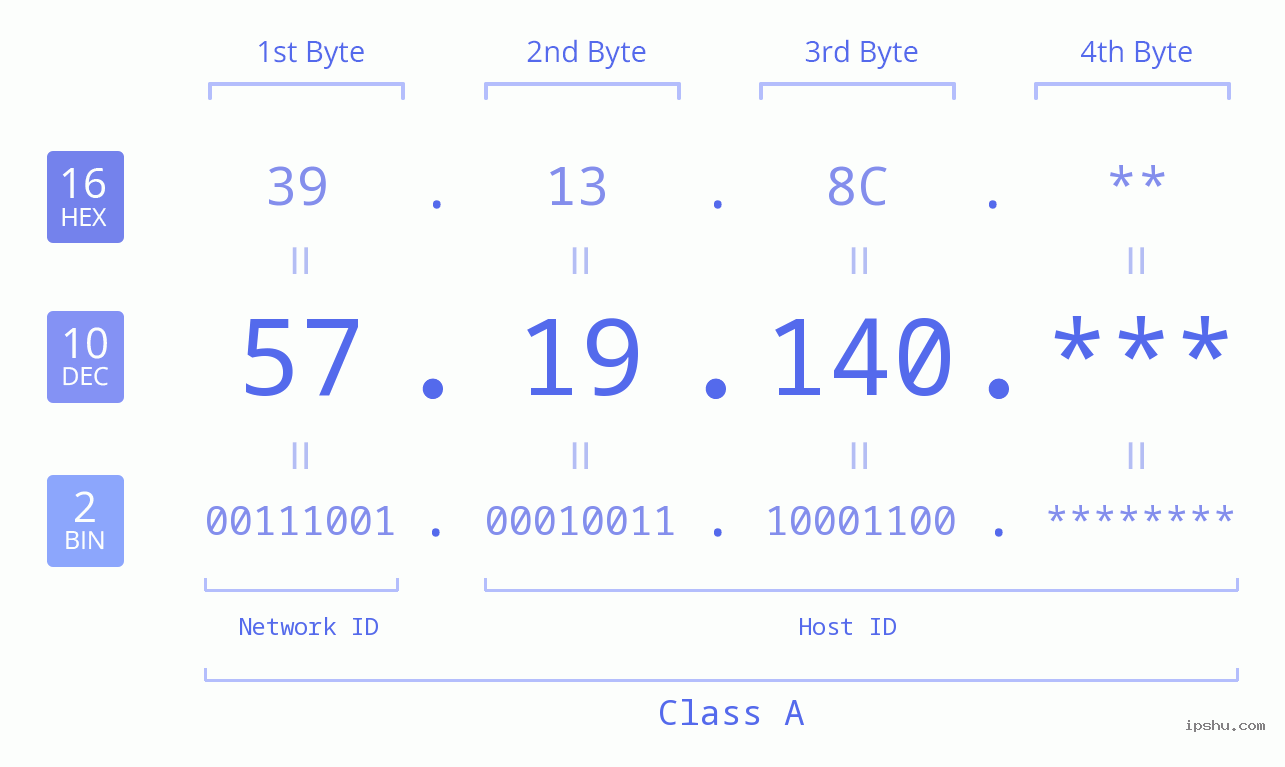 IP Address: 57.19.140 Data Structure Chart BIN DEC HEX IPv4: 57.19.140 Network Class, Net ID, Host ID