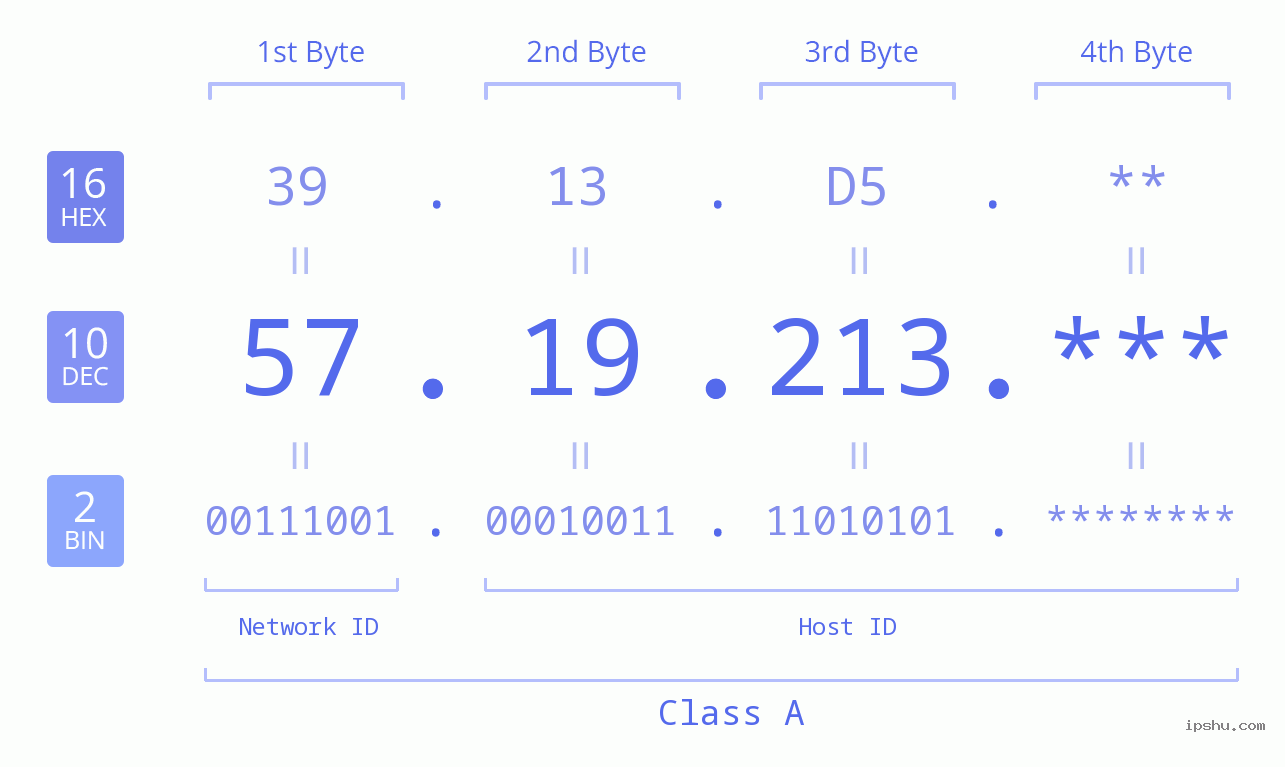 IP Address: 57.19.213 Data Structure Chart BIN DEC HEX IPv4: 57.19.213 Network Class, Net ID, Host ID