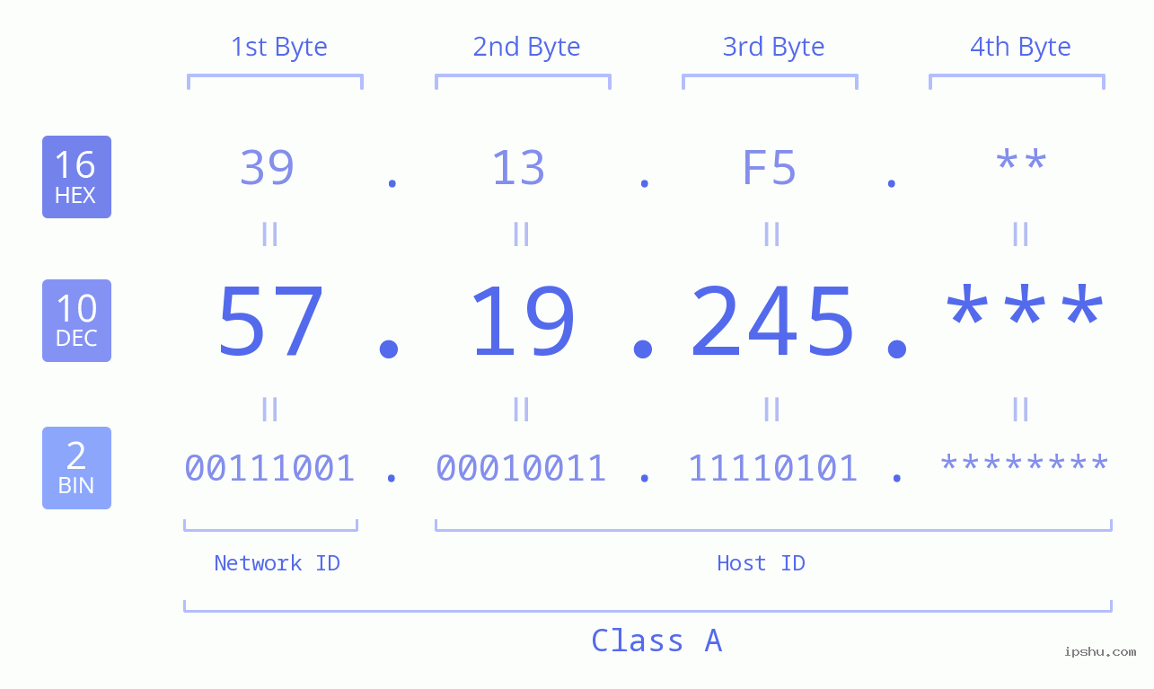 IP Address: 57.19.245 Data Structure Chart BIN DEC HEX IPv4: 57.19.245 Network Class, Net ID, Host ID