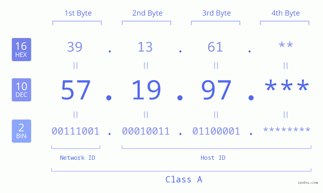 IP Address: 57.19.97 Data Structure Chart BIN DEC HEX IPv4: 57.19.97 Network Class, Net ID, Host ID