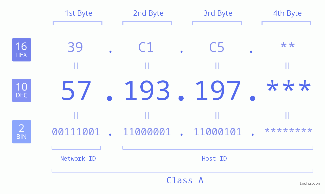 IP Address: 57.193.197 Data Structure Chart BIN DEC HEX IPv4: 57.193.197 Network Class, Net ID, Host ID
