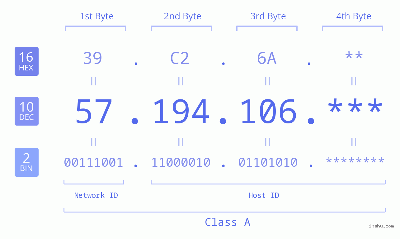 IP Address: 57.194.106 Data Structure Chart BIN DEC HEX IPv4: 57.194.106 Network Class, Net ID, Host ID
