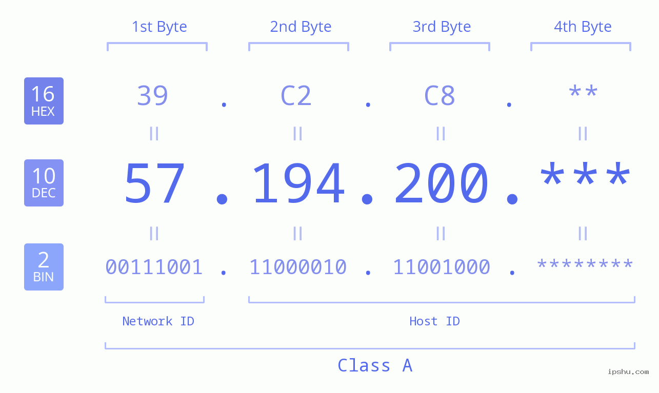IP Address: 57.194.200 Data Structure Chart BIN DEC HEX IPv4: 57.194.200 Network Class, Net ID, Host ID