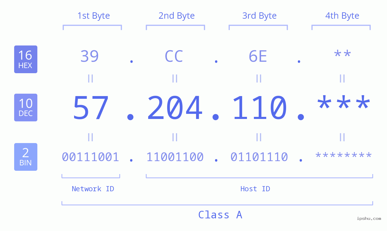IP Address: 57.204.110 Data Structure Chart BIN DEC HEX IPv4: 57.204.110 Network Class, Net ID, Host ID