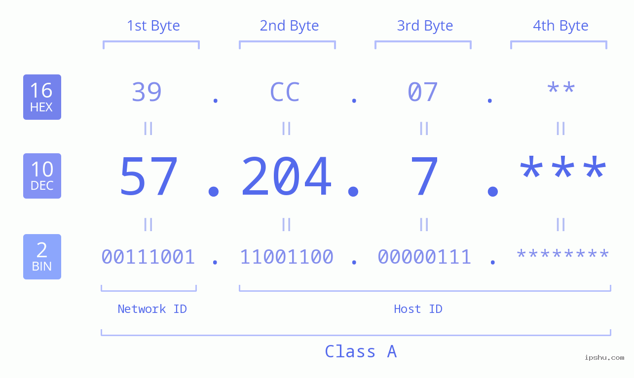 IP Address: 57.204.7 Data Structure Chart BIN DEC HEX IPv4: 57.204.7 Network Class, Net ID, Host ID