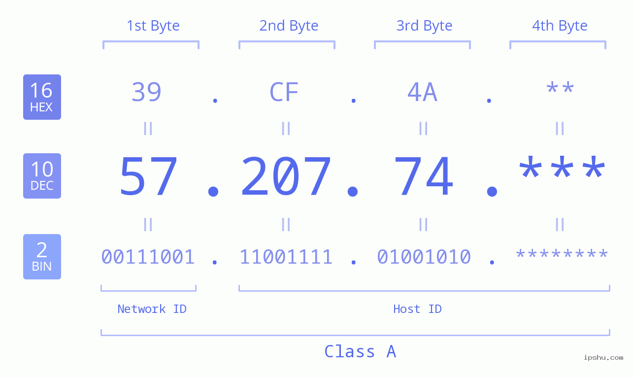 IP Address: 57.207.74 Data Structure Chart BIN DEC HEX IPv4: 57.207.74 Network Class, Net ID, Host ID