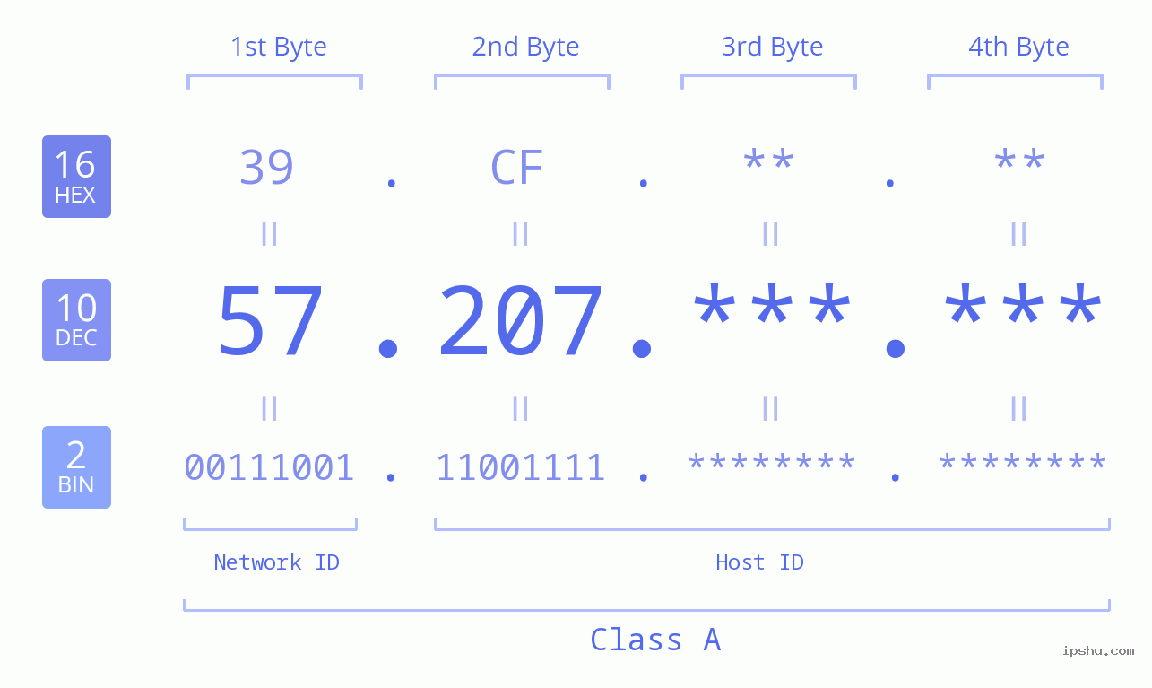 IPv4: 57.207 Network Class, Net ID, Host ID