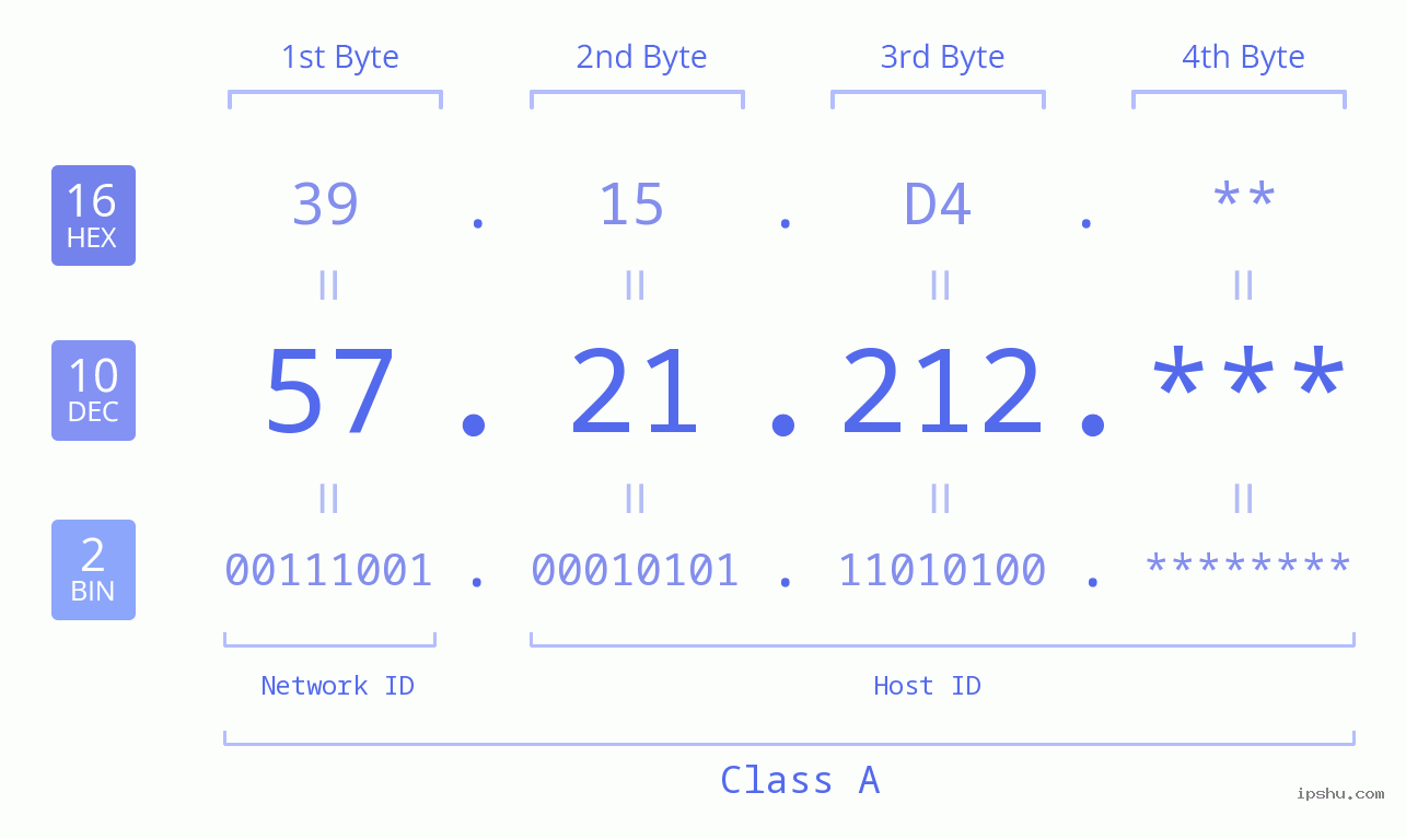 IP Address: 57.21.212 Data Structure Chart BIN DEC HEX IPv4: 57.21.212 Network Class, Net ID, Host ID