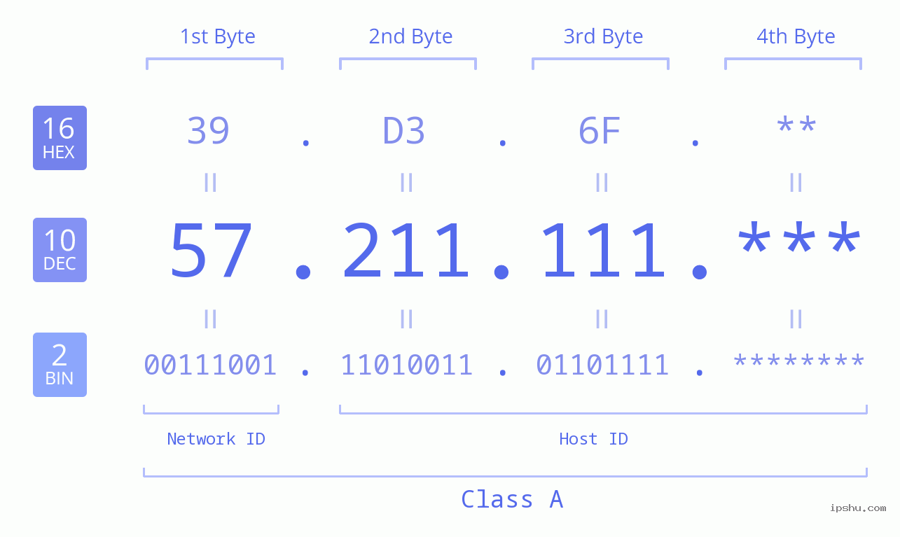 IP Address: 57.211.111 Data Structure Chart BIN DEC HEX IPv4: 57.211.111 Network Class, Net ID, Host ID