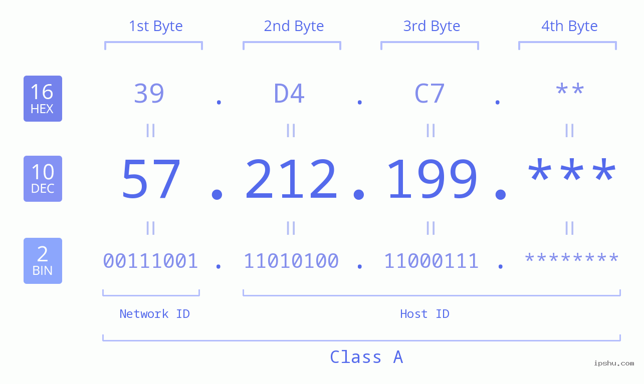 IP Address: 57.212.199 Data Structure Chart BIN DEC HEX IPv4: 57.212.199 Network Class, Net ID, Host ID