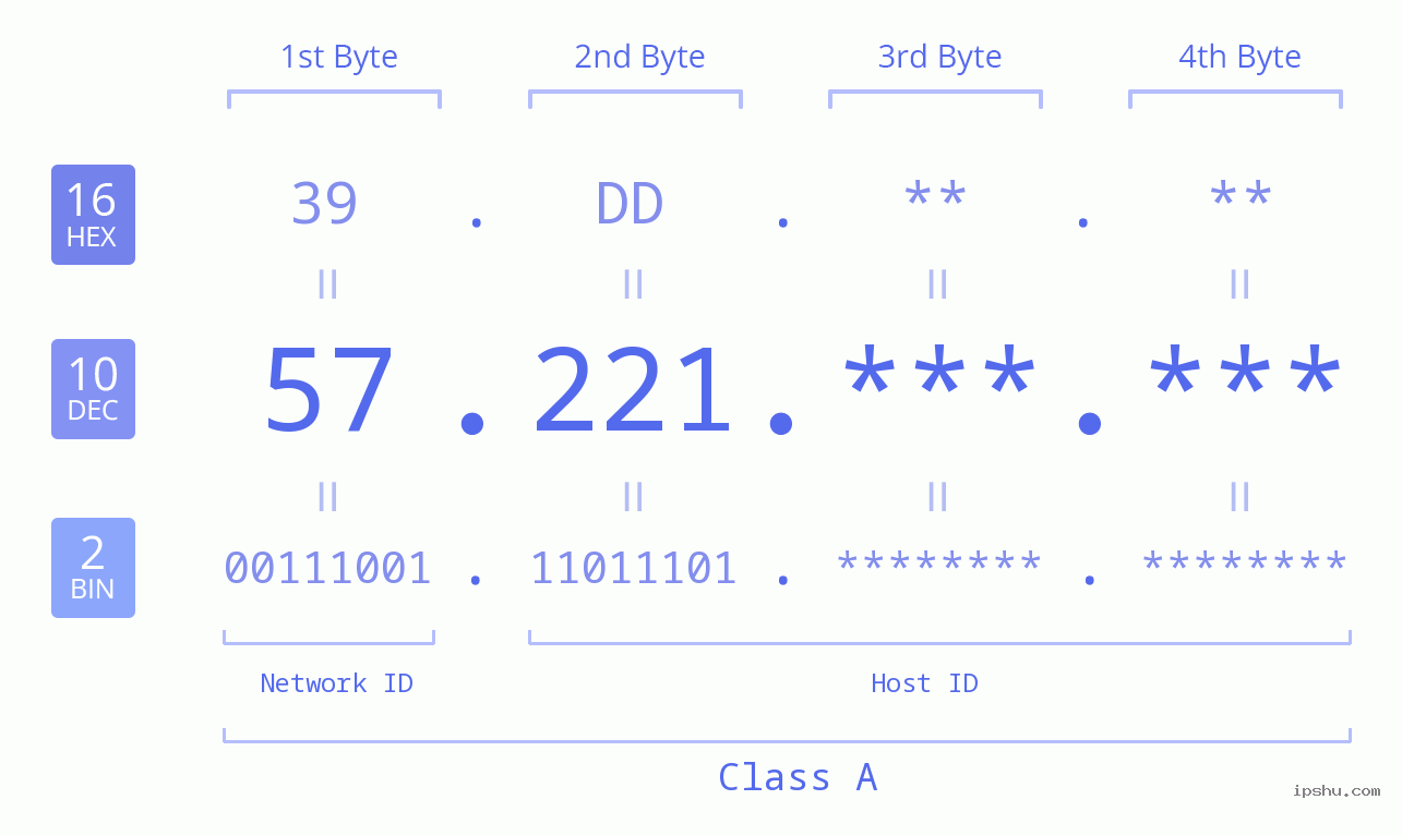 IPv4: 57.221 Network Class, Net ID, Host ID