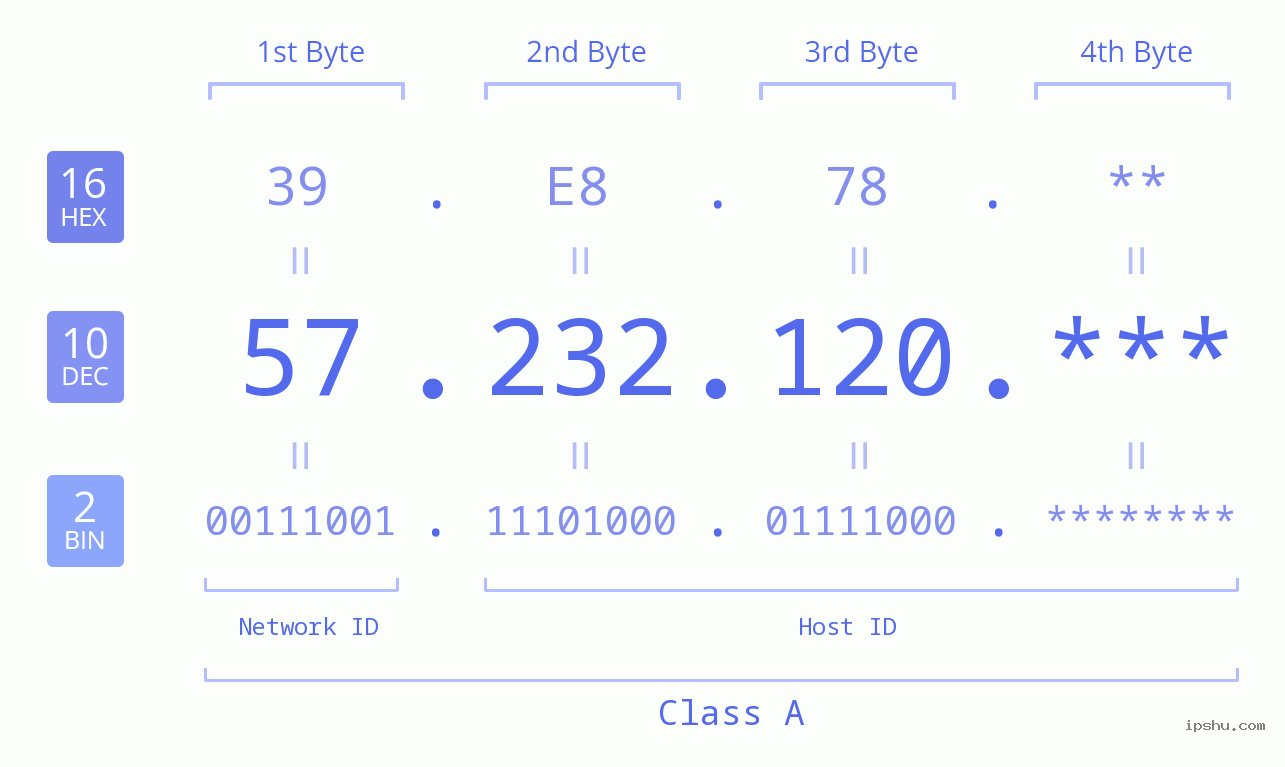IP Address: 57.232.120 Data Structure Chart BIN DEC HEX IPv4: 57.232.120 Network Class, Net ID, Host ID