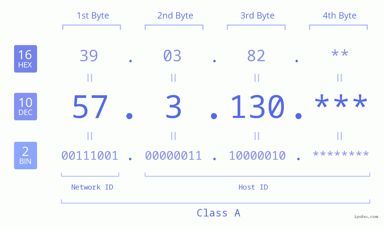 IP Address: 57.3.130 Data Structure Chart BIN DEC HEX IPv4: 57.3.130 Network Class, Net ID, Host ID
