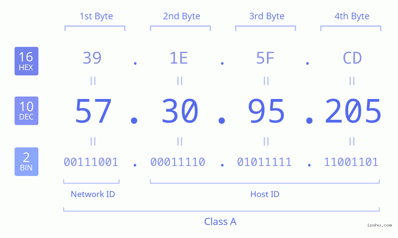 IPv4: 57.30.95.205 Network Class, Net ID, Host ID